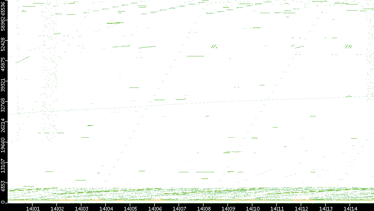 Src. Port vs. Time