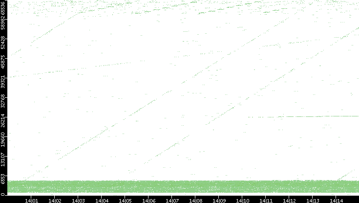 Src. Port vs. Time
