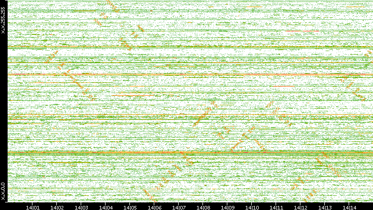 Dest. IP vs. Time