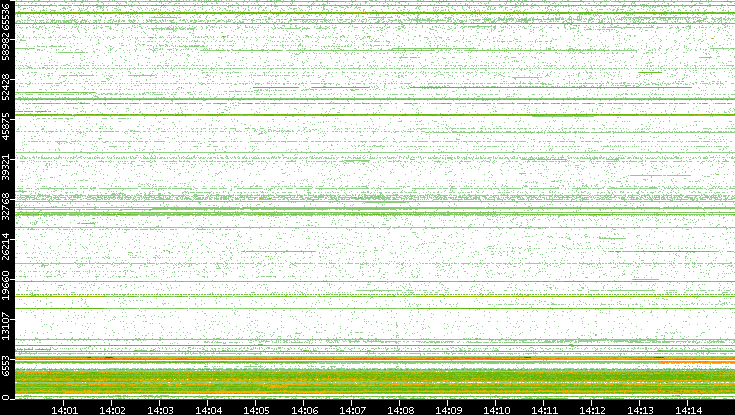 Dest. Port vs. Time