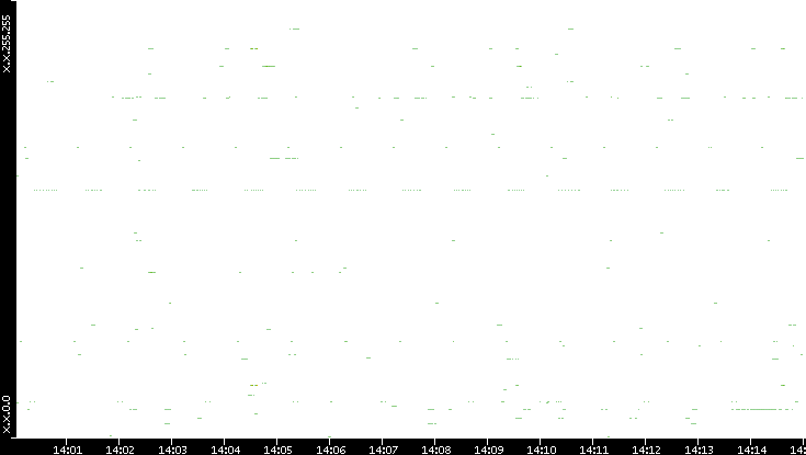 Src. IP vs. Time