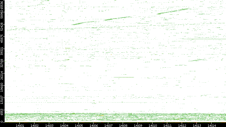 Src. Port vs. Time