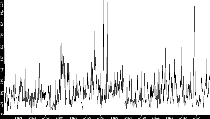 Throughput vs. Time