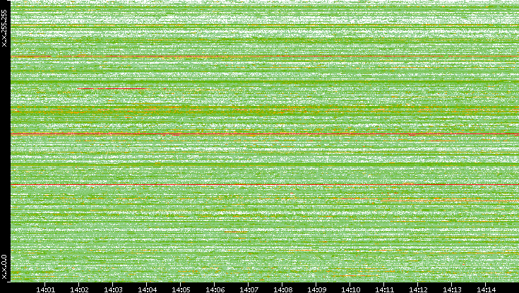 Src. IP vs. Time