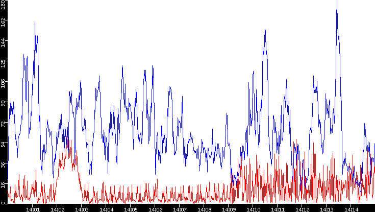 Nb. of Packets vs. Time