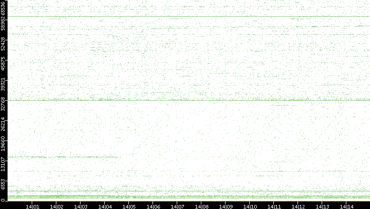 Src. Port vs. Time