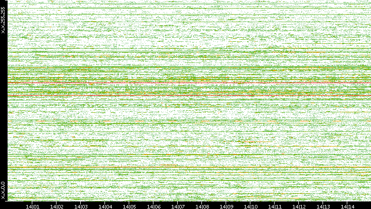 Dest. IP vs. Time