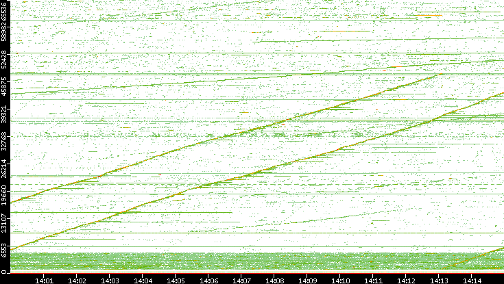 Src. Port vs. Time