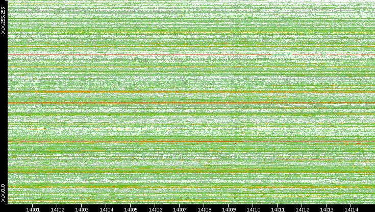 Src. IP vs. Time