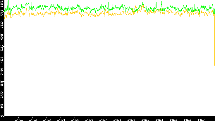 Entropy of Port vs. Time