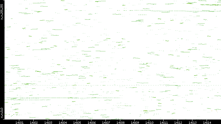 Dest. IP vs. Time