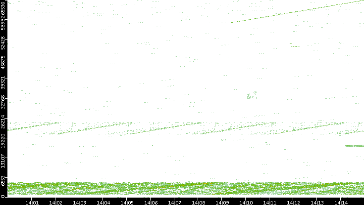 Src. Port vs. Time