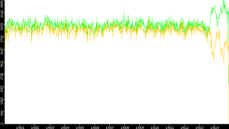 Entropy of Port vs. Time
