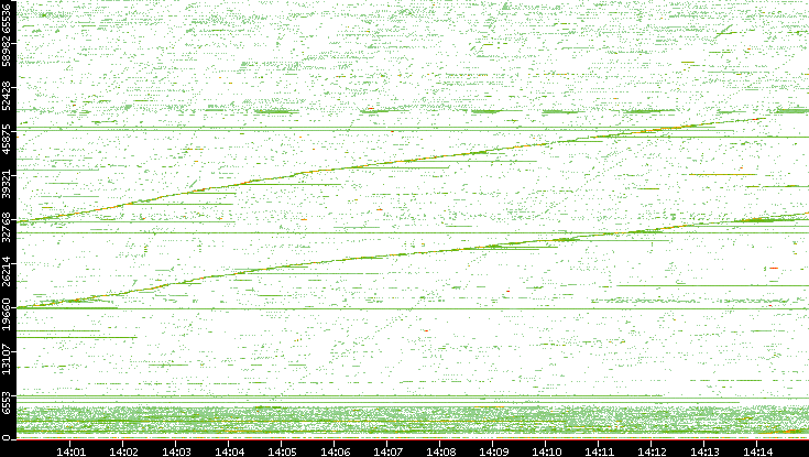 Src. Port vs. Time