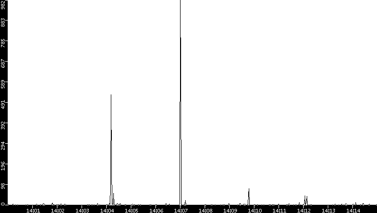 Throughput vs. Time