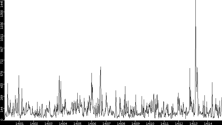 Throughput vs. Time