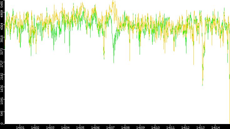 Entropy of Port vs. Time