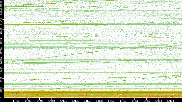 Dest. Port vs. Time