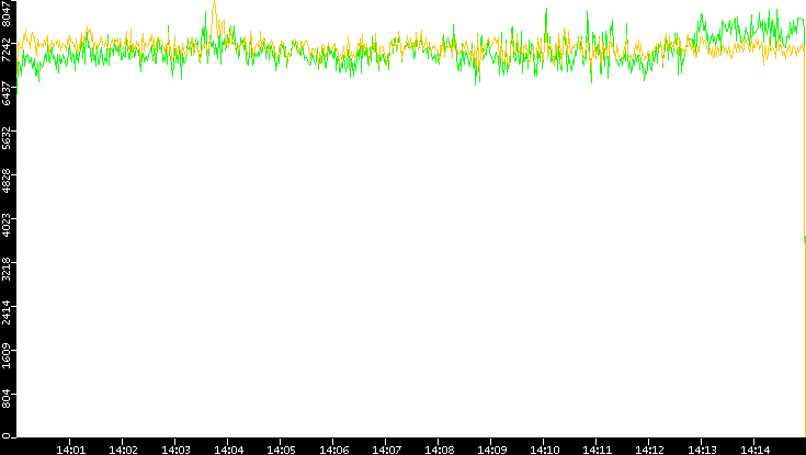 Entropy of Port vs. Time