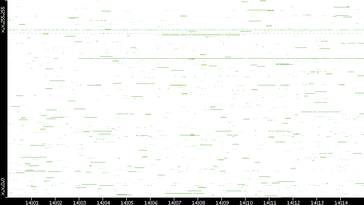 Src. IP vs. Time