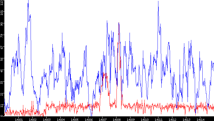 Nb. of Packets vs. Time