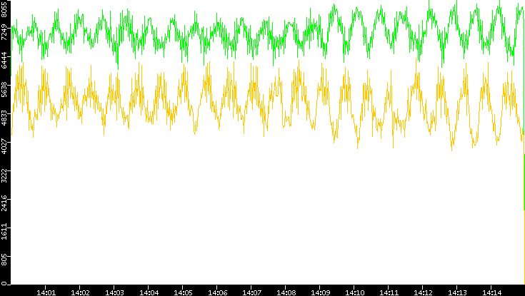 Entropy of Port vs. Time