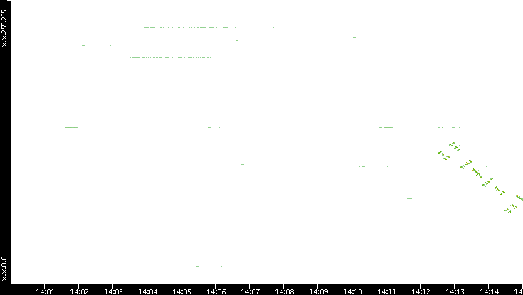 Dest. IP vs. Time