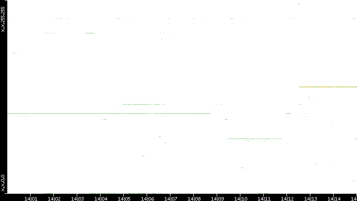Src. IP vs. Time