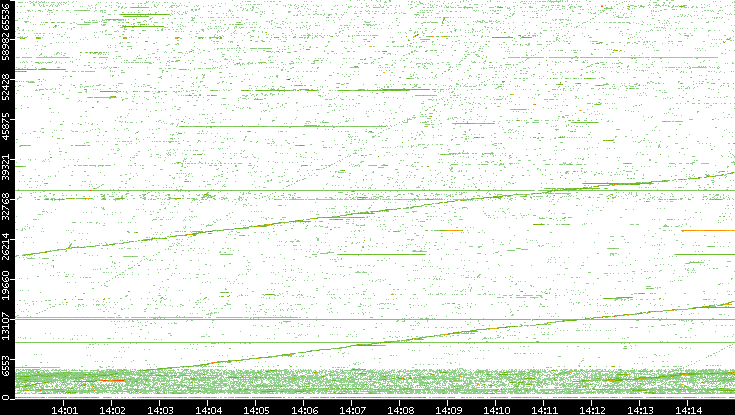 Src. Port vs. Time