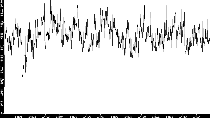 Throughput vs. Time