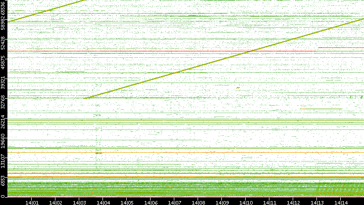 Src. Port vs. Time