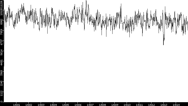 Throughput vs. Time