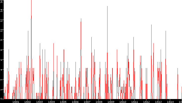 Nb. of Packets vs. Time