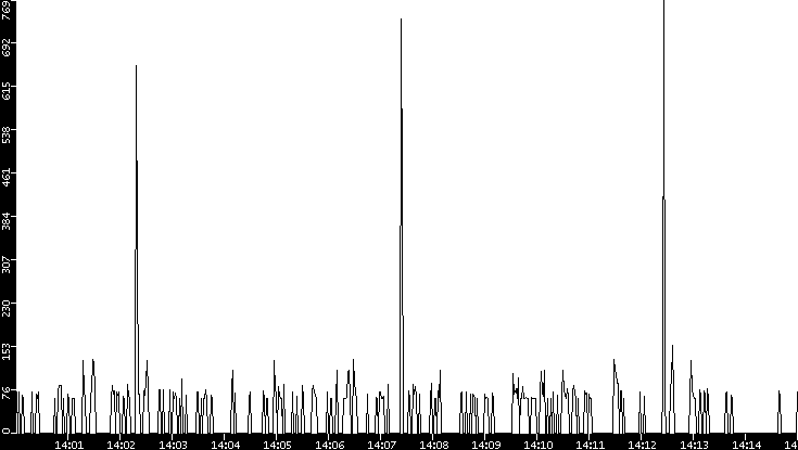 Average Packet Size vs. Time