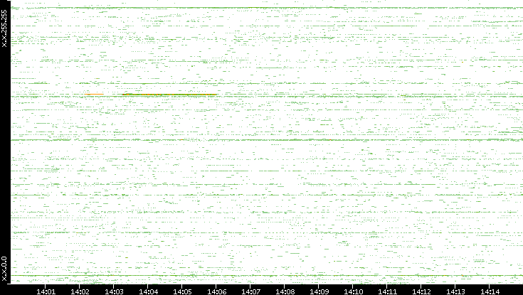 Dest. IP vs. Time