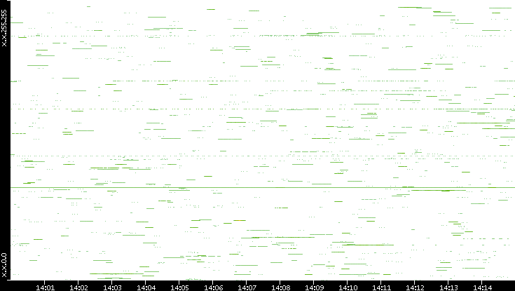 Src. IP vs. Time