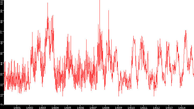 Nb. of Packets vs. Time