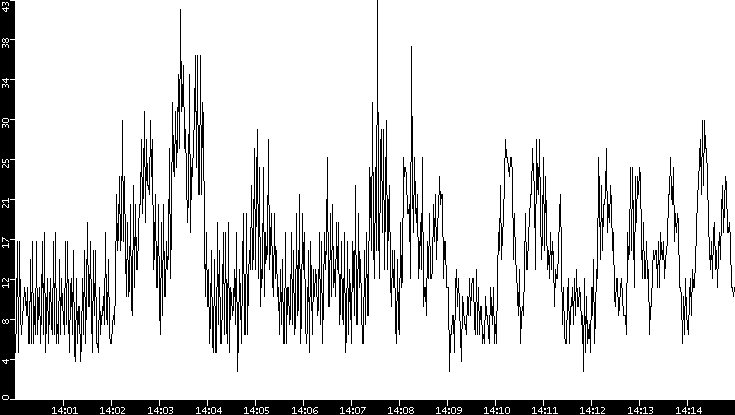 Throughput vs. Time