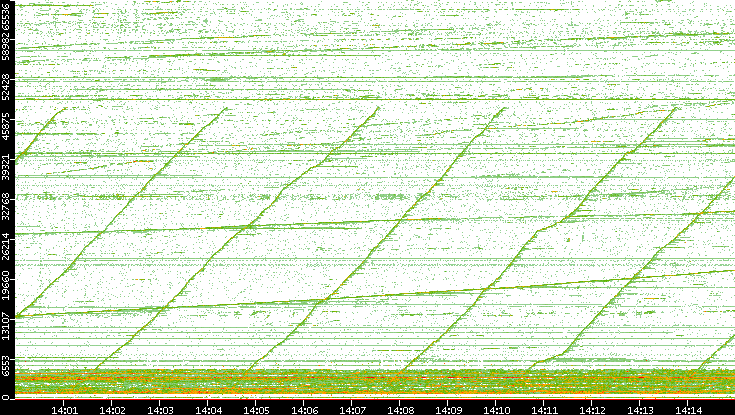 Dest. Port vs. Time