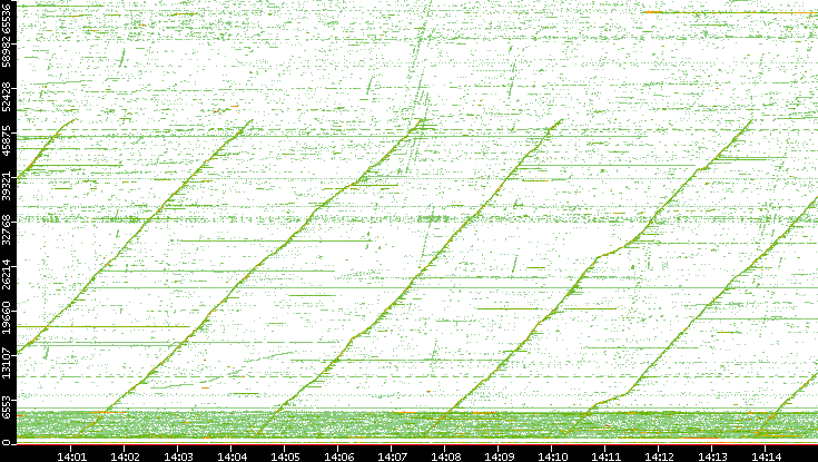 Src. Port vs. Time