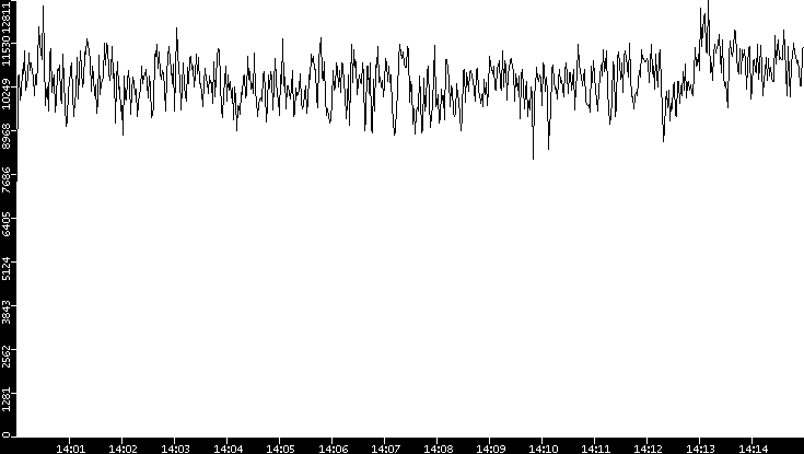 Throughput vs. Time