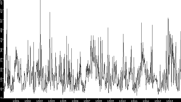 Throughput vs. Time