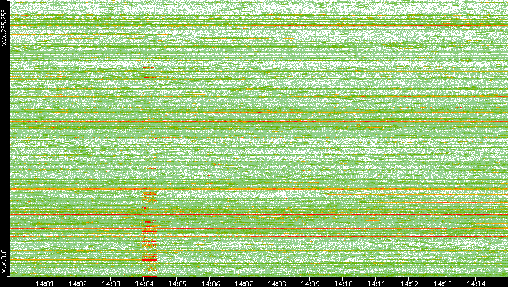 Dest. IP vs. Time