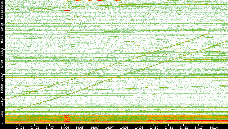 Dest. Port vs. Time