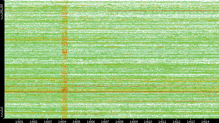 Src. IP vs. Time