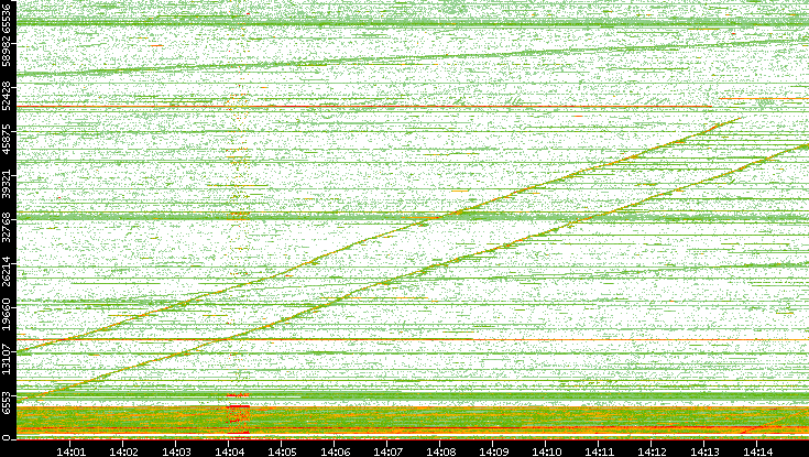 Src. Port vs. Time