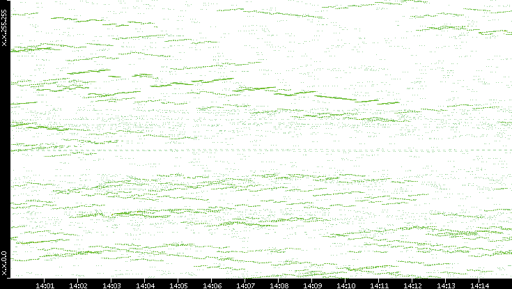 Dest. IP vs. Time