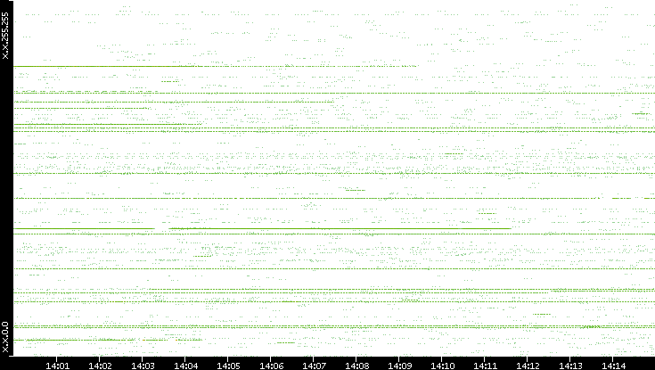 Src. IP vs. Time