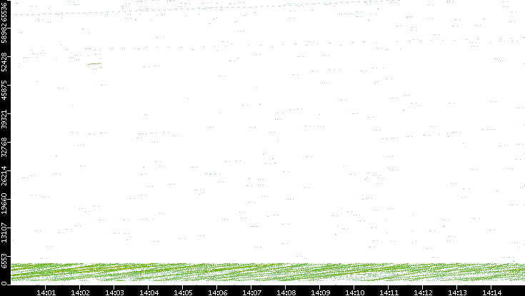 Src. Port vs. Time