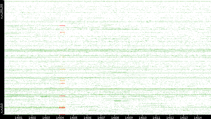 Dest. IP vs. Time